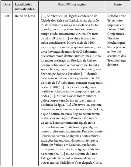 Sismos ocorridos no continente americano antes de 1755, tendo em atenção
as localidades mais afetadas, as observações e os danos resultantes, e a
fonte histórica onde estão referenciados. Extraído de Mendonça
(1758).