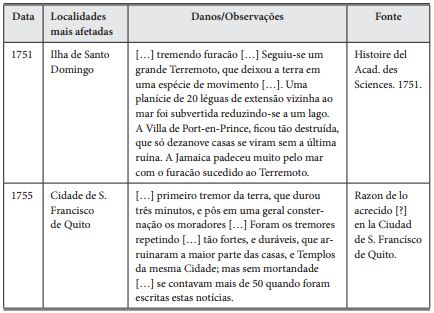 Sismos ocorridos no continente americano antes de 1755, tendo em atenção
as localidades mais afetadas, as observações e os danos resultantes, e a
fonte histórica onde estão referenciados. Extraído de Mendonça
(1758).
