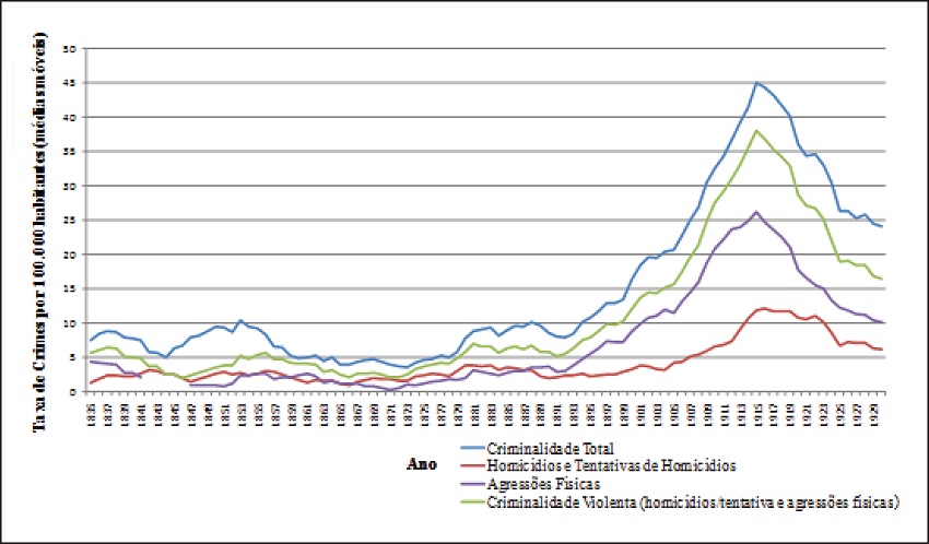 Taxa de Crimes de acordo com o tipo. M&eacute;dias M&oacute;veis de 10 anos.
							Itapecerica, 1832 a 1930. Fonte: Banco de Dados dos Processos-Crime de
							Itapecerica, 1800-1939