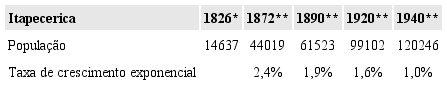 Popula&ccedil;&atilde;o e Taxa de Crescimento Exponencial. &Aacute;rea composta pelos
						munic&iacute;pios de Itapecerica, Pedro do Indai&aacute;, S&atilde;o Sebasti&atilde;o do Oeste, Camacho,
						Divin&oacute;polis, Candeias, Santo Ant&ocirc;nio do Monte, Campo Belo e Cristais: 1826 a
						1940