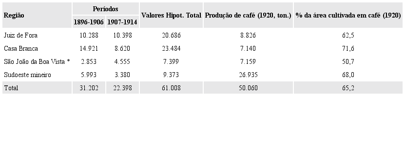 Valores hipotecados em contos de r&eacute;is (Juiz de Fora, Casa Branca e
						Sudoeste mineiro, 1896-1914)