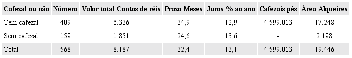 Hipotecas rurais segundo a presen&ccedil;a de caf&eacute;. N&uacute;mero, valor, prazo e juros
						m&eacute;dios, n&uacute;mero de p&eacute;s e &aacute;rea em alqueires (Sudoeste MG - 1890-1914)