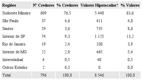 Moradia dos credores e valores hipotecados (Sudoeste MG -
						1890-1914)