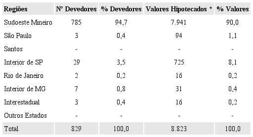 Moradia dos devedores e valores hipotecados (Sudoeste MG -
						1890-1914)