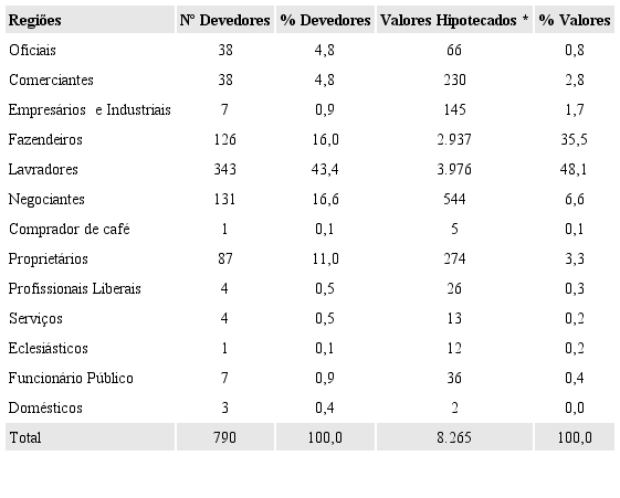 Ocupa&ccedil;&atilde;o dos devedores e valores hipotecados (Sudoeste MG -
						1890-1914)
