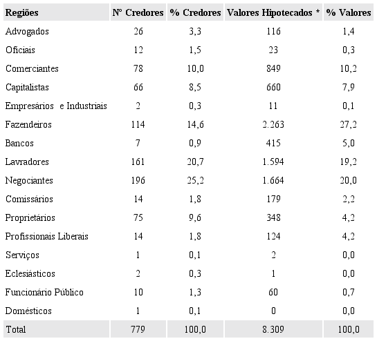 Ocupa&ccedil;&atilde;o dos credores e valores hipotecados (Sudoeste MG -
						1890-1914)