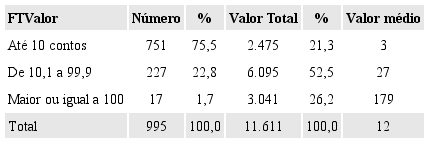 Faixas de tamanho de valores transacionados (Sudoeste MG -
						1890-1914)