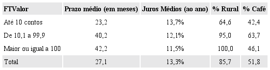 Prazo e juros m&eacute;dios e participa&ccedil;&atilde;o do caf&eacute; e rural por faixas de tamanho
						de valores transacionados