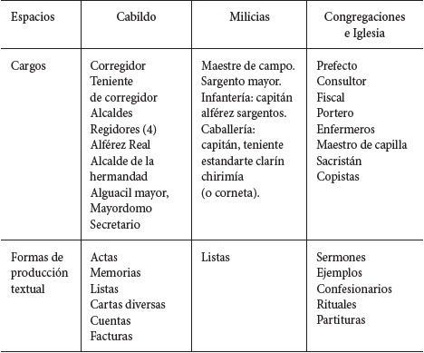 Espacios de las élites indígenas, cargos asociados y formas de producción
						textual. Producido por los autores.