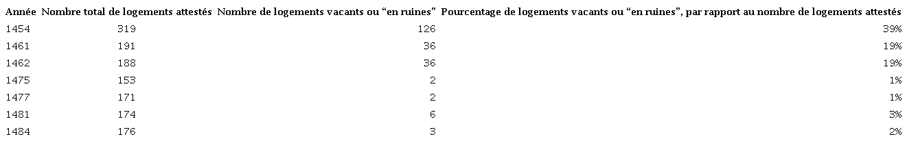 Évolution du parc de logements géré par le Chapitre de Saint-Pierre entre 1454 et 1484