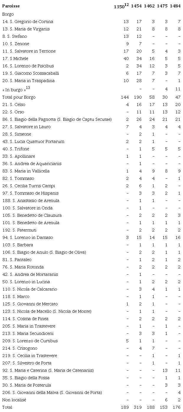 Évolution du parc de logements géré par le Chapitre de Saint-Pierre, par paroisse