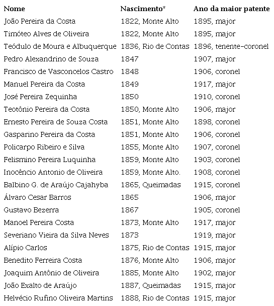 Indivíduos com patentes da Guarda Nacional iguais ou superiores a major, residentes no Distrito de Beija-Flor / Bela Flor
