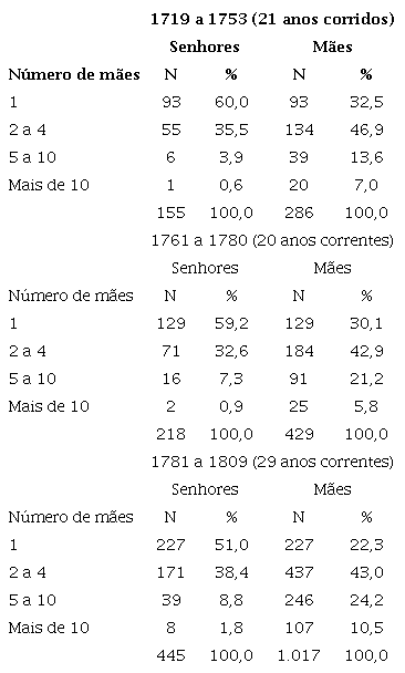 : Posse de m�es escravas (Pilar do Igua�u, 1719-1809)