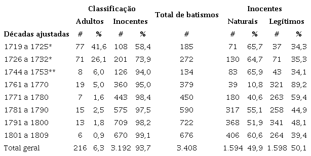 : Batismos de Adultos, Inocentes, Naturais e Leg�timos (1719-1809)