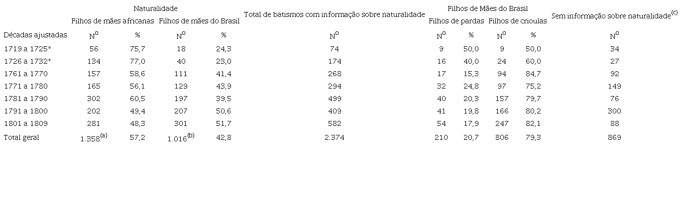 : Naturalidade e qualidades de escravid�o das m�es dos batizados inocentes (1719-1809)