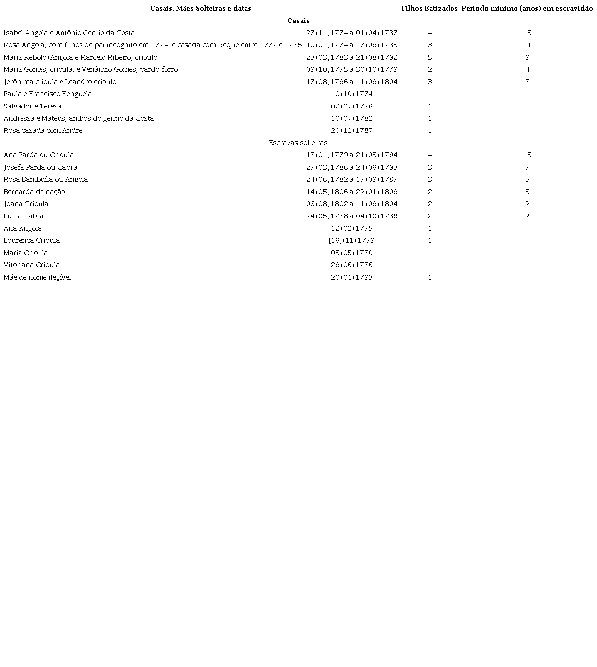 : Casais, M�es Solteiras, N�mero de Filhos e Tempo M�nimo de Escravid�o dos Escravos de Luciano Gomes Ribeiro (1787-1809)