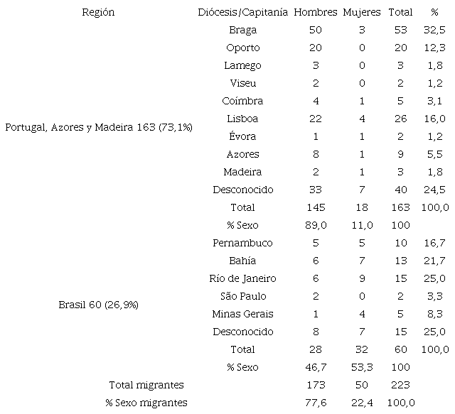 Origen de los migrantes en Vila Rica (1707-1730). Muestra: 223 personas.