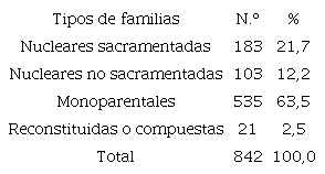 Tipolog�a de los n�cleos familiares primarios en Vila Rica (1707-1730)