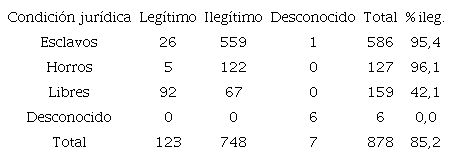 Ilegitimidad de los reci�n nacidos seg�n la condici�n jur�dica en Vila Rica (1707-1730)