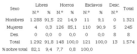 Declarantes en las listas del Real Donativo de Vila Rica (1730)