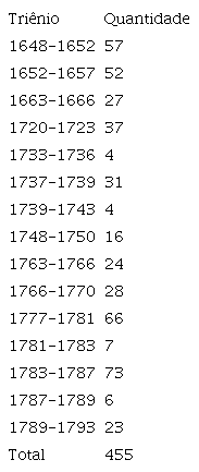 Escravizados comprados (1648-1787)