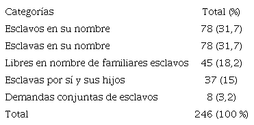 : Solicitantes de las demandas de libertad en la Real Chanciller�a de Granada (1570-1696)
