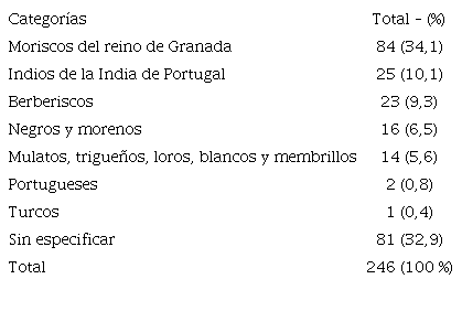 : Categor�as descriptivas de los esclavos solicitantes de libertad (1570-1696)
