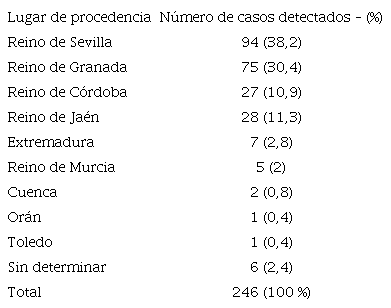 : Procedencia de los esclavos demandantes (1570-1696)
