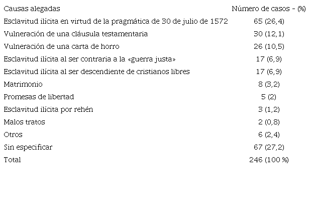 : Motivaciones de los esclavos pleiteantes de libertad (1570-1696)