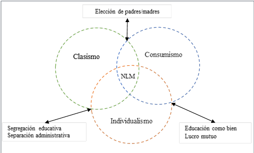 Instrumentos y principios del neoliberalismo educativo