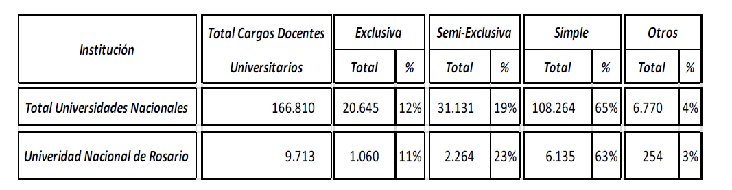 Cantidad de cargos
docentes clasificados por tipo de dedicación en el total de Universidades Nacionales
y en la Universidad Nacional de Rosario. Año 2013.