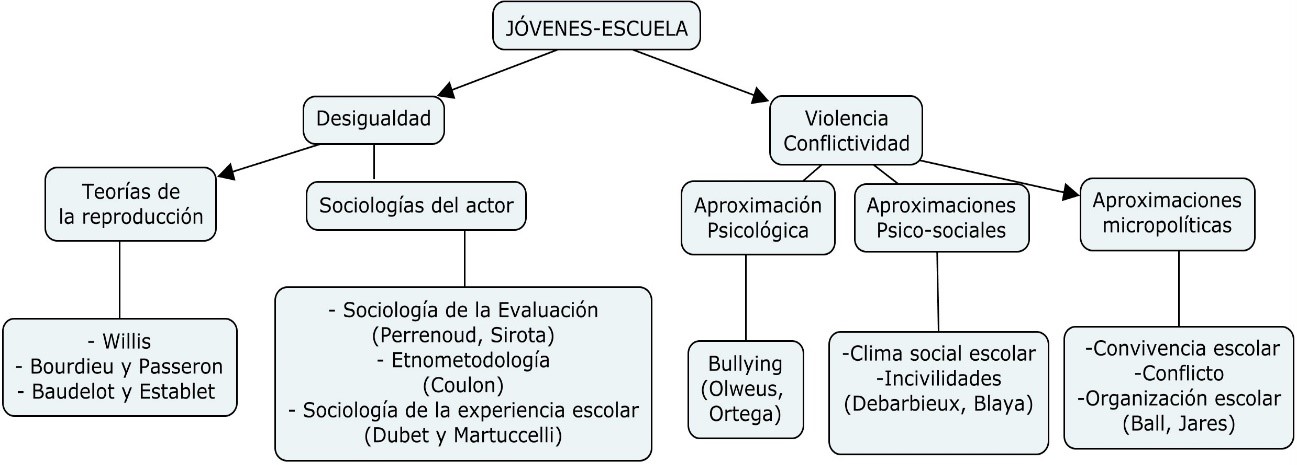 Problemáticas en la relación jóvenes-escuela. Perspectivas Europeas
