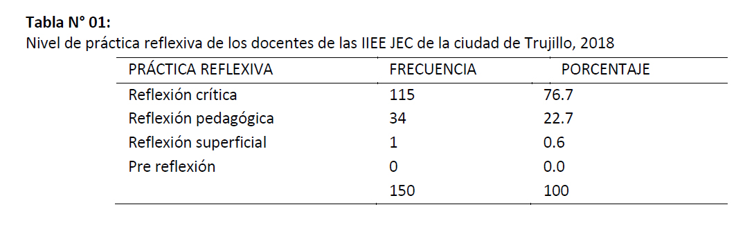 Nivel de práctica reflexiva de los docentes de las IIEE JEC de la ciudad de Trujillo, 2018