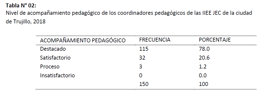 Nivel de acompañamiento pedagógico de los coordinadores pedagógicos de las IIEE JEC de la ciudad de Trujillo, 2018