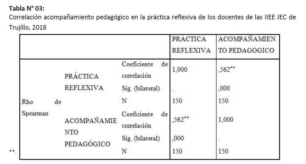 Correlación acompañamiento pedagógico en la práctica reflexiva de los docentes de las IIEE JEC de Trujillo, 2018