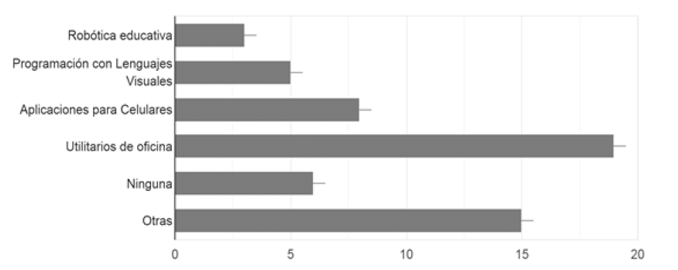 Experiencias previas de los cursantes de la Especializaci�n vinculadas a la inform�tica en el ejercicio docente