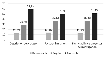 Nivel de formulacin de proyectos de investigacin