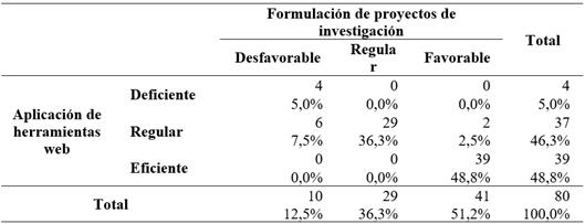 Nivel de formulacin de proyectos de investigacin