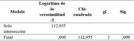 Informacin de ajuste de los modelos que explican la aplicacin de herramientas web en la formulacin de proyectos de investigacin