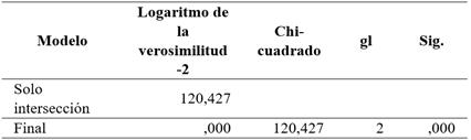 Informacin de ajuste de los modelos que explican el desarrollo de actividades en la formulacin de proyectos de investigacin