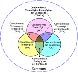 Ilustraci�n del conocimiento tecnol�gico de contenidos pedag�gicos (TPACK).