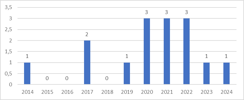 Art�culos TPACK seg�n el a�o de publicaci�n