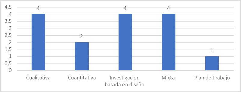 Tipos de investigaci�n encontrados en este RS.