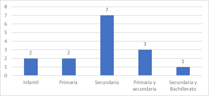 Niveles educativos de las investigaciones de la RS