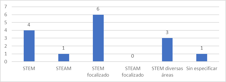 Enfoques de los estudios de las investigaciones de la RS
