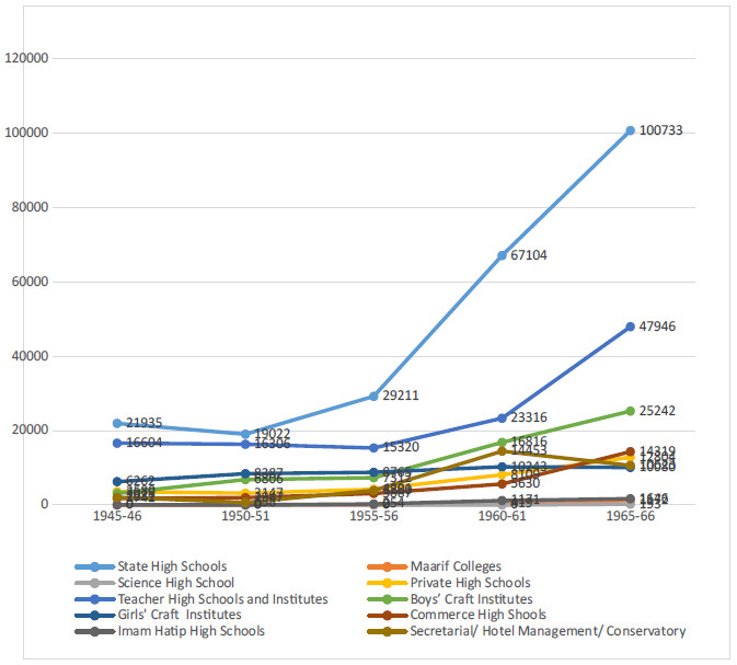 Number of students according to high schools (1945-1965)