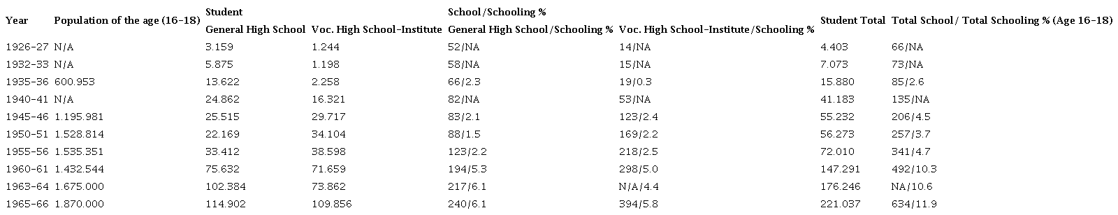 High school and student data in Turkey 1927-1965