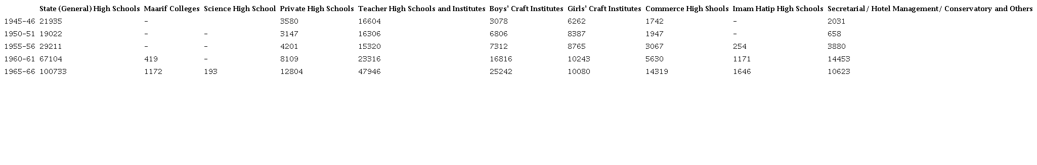 Number of students according to high schools (1945-1965)