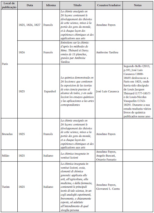 Edições e adaptações (incluindo edições plagiadas) do livro de Jane Marcet Conversations on chemistry