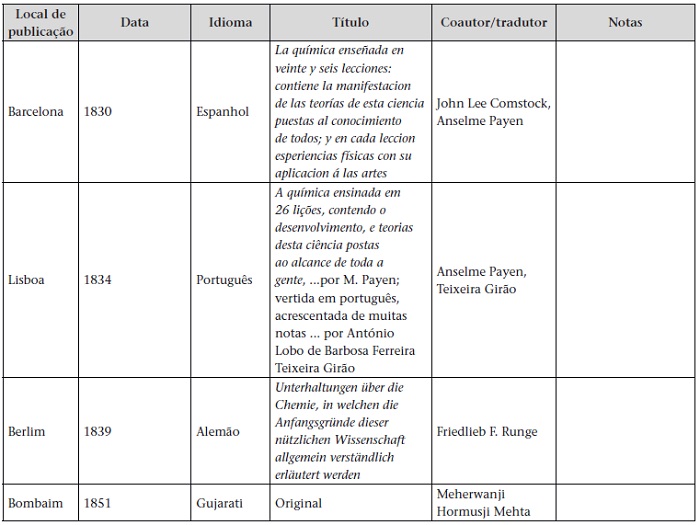 Edições e adaptações (incluindo edições plagiadas) do livro de Jane Marcet Conversations on chemistry